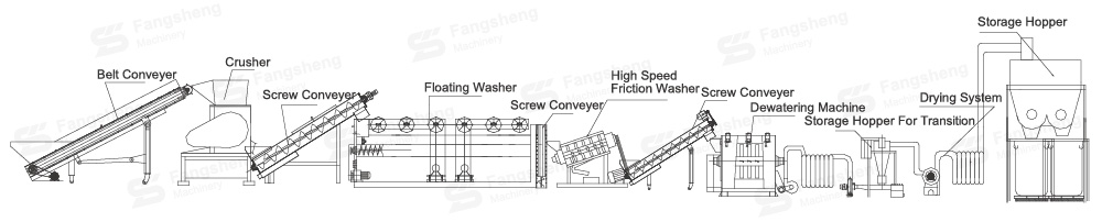 Waste PE PP Film Recycling Washing Line-fangsheng